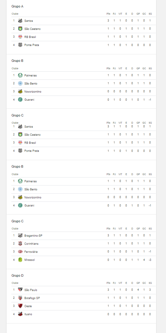 Confira como está a tabela do Paulistão 2019, atualizada