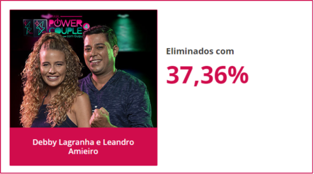 Debby e Leandro são eliminados do Power Couple nesta terça (21)