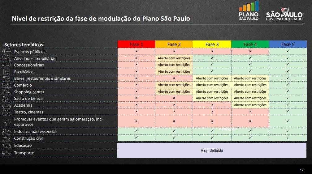 projeto de retomada da economia, intitulado de “Plano São Paulo”, terá cinco etapas