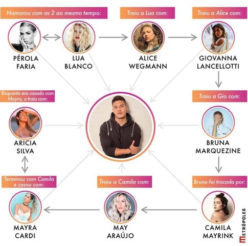 Foto das namoradas de Arthur Aguiar 