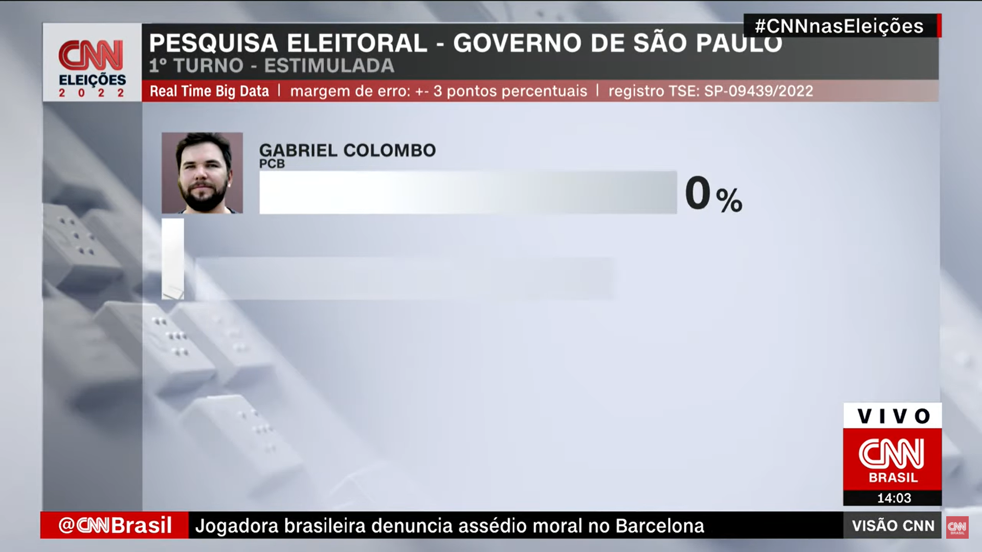 Candidato a governador morador de Piracicaba (SP) registra 0% em pesquisa eleitoral