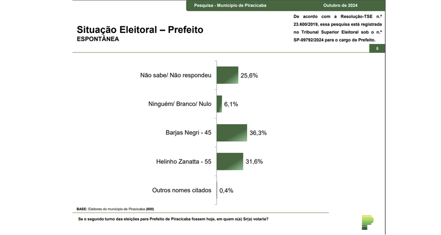 Há quatro dias para as eleições, 25,6% dos eleitores ainda estão indecisos; Barjas tem 36,3% e Zanatta, 31,6%