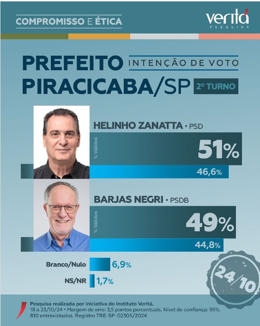 Zanatta 51% e Barjas Negri 49%, diz Instituto Veritá em nova pesquisa em Piracicaba