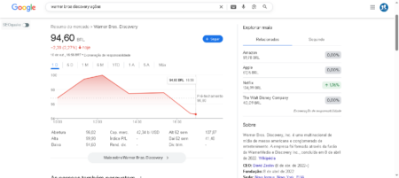 Após subir 40% com especulação, ações da Warner Bros. Discovery devem despencar na bolsa de Wall Street nesta segunda (13)