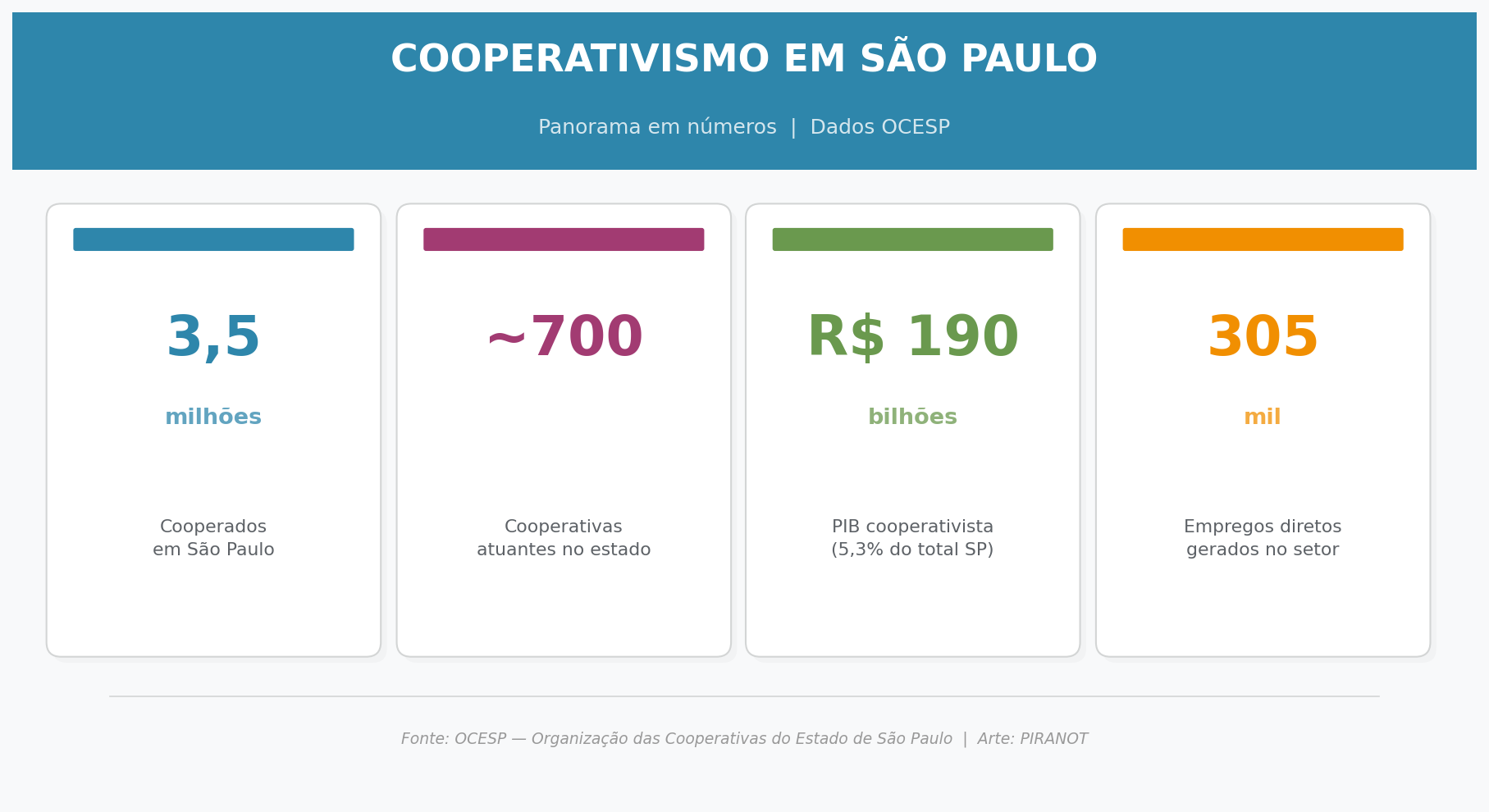 Infográfico mostrando os principais números do cooperativismo paulista: 3,5 milhões de cooperados, ~700 cooperativas, R$ 190 bilhões de PIB e 305 mil empregos
