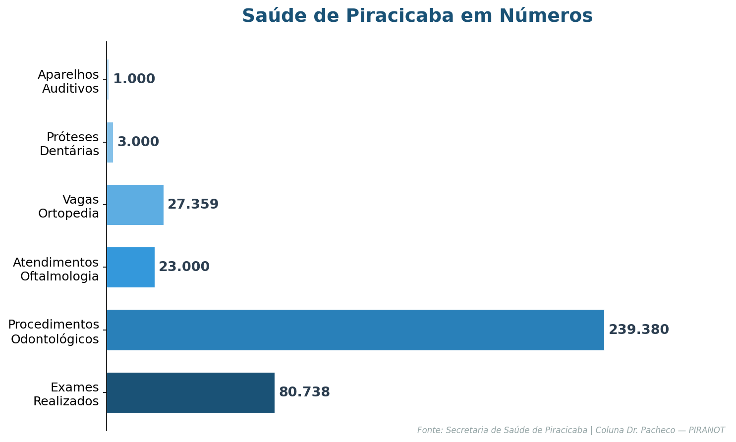 Gráfico mostrando os grandes números da saúde de Piracicaba: 80.738 exames, 239.380 procedimentos odontológicos, 23 mil atendimentos oftalmológicos
