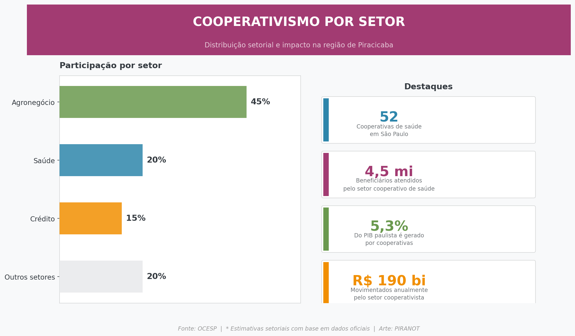 Infográfico mostrando distribuição do cooperativismo por setor: Agronegócio 45%, Saúde 20%, Crédito 15% e outros 20%