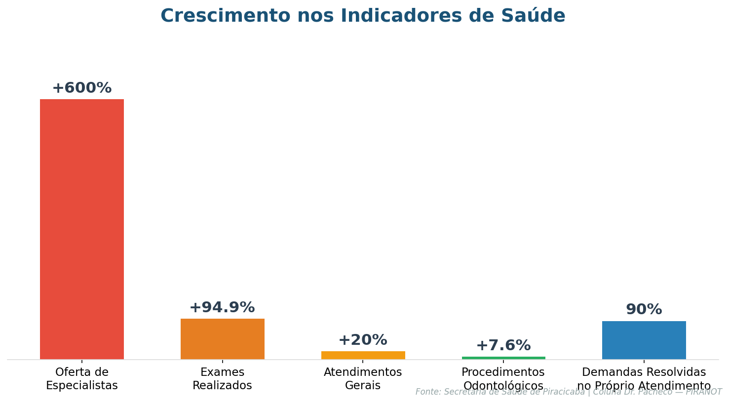 Gráfico mostrando crescimento: +600% especialistas, +94,9% exames, +20% atendimentos, +7,6% odontologia