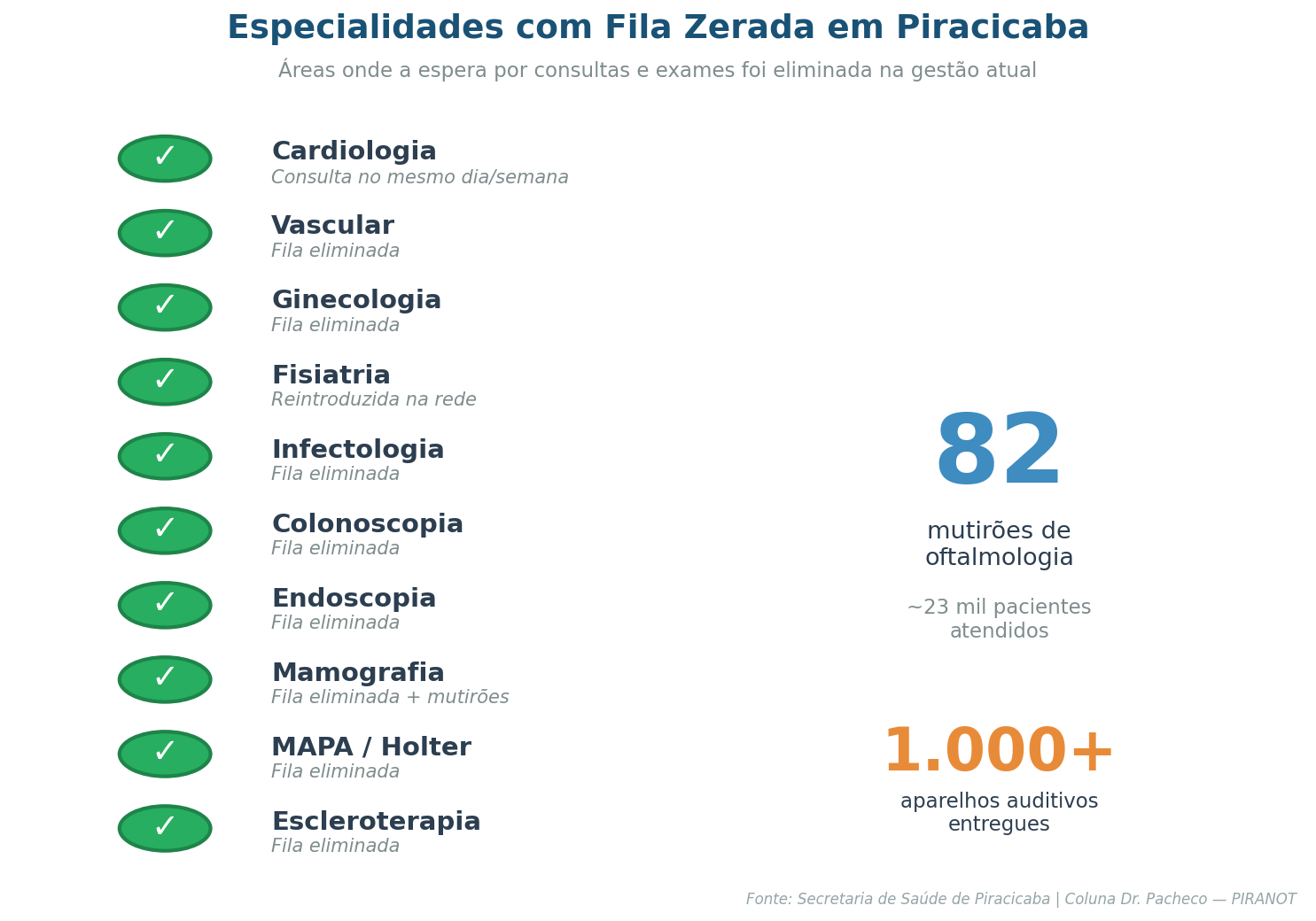 Infográfico mostrando 10 especialidades com fila zerada em Piracicaba: cardiologia, vascular, ginecologia, fisiatria, infectologia e mais