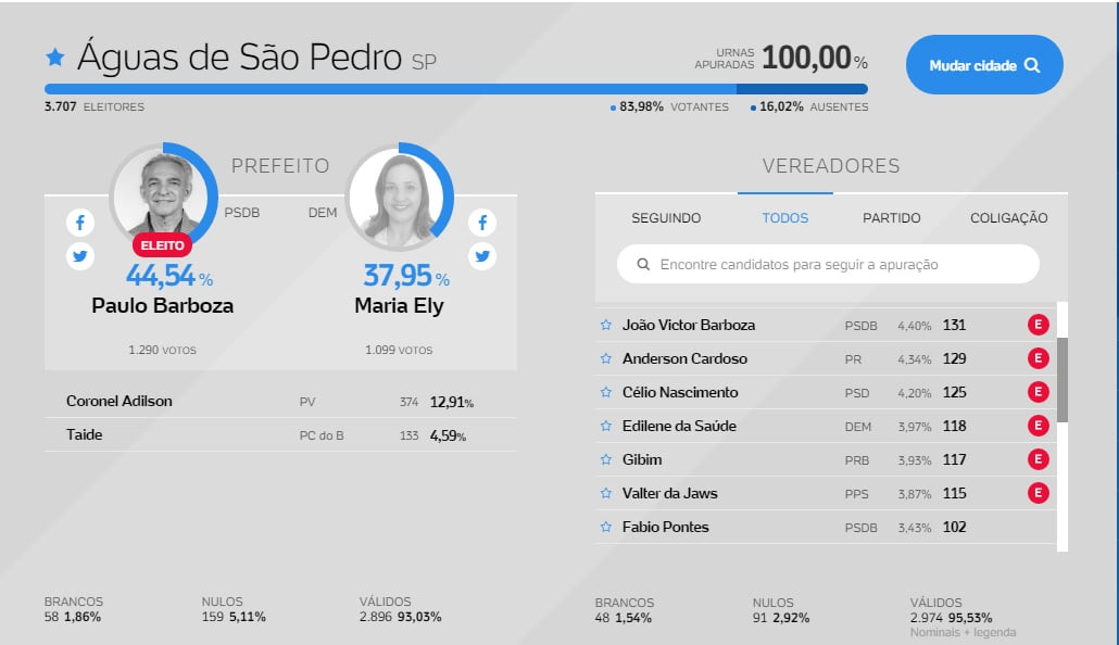 Infográfico mostra dados das eleições em Águas de São Pedro (Reprodução / Placar Eleitral UOL.)